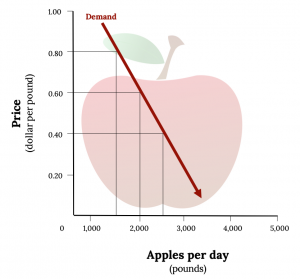 In the background is an apple. In the foreground is an x, y plot of the demand curve of apples. The x-axis, representing peaches (pounds per day) extends from 0 to 5,000 in 1,000 increments. The y-axis, price (dollars per pound) extends from 0 to 1.00 in 0.20 increments. The curve is a straight, negative line. Three dashed lines show points of intersection from the y-axis to the x-axis. The first dashed line set extends from 0.80 on the y-axis to the curve, and down from the curve to a point between 1,000 and 2,000 on the x-axis. The second dashed line set extends from 0.60 to the curve, then from the curve to 2,000 on the x-axis. The third dashed line set extends from 0.40 on the y-axis to the curve, then from the curve to a point between 2,000 and 3,000 on the x-axis.