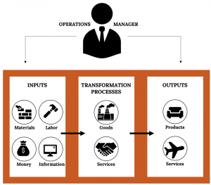 A two tiered diagram of the transformation process. The first tier shows a circle with a businessman, labeled “Operations Manager.” Arrows point from the first tier to each part of the three parts in the second tier. The second tier features three horizontal boxes. The first box, labeled inputs, features 4 different inputs with associated clipart: materials, labor, money, and information. An arrow points from the first box to the second box, labeled “Transformation Processes." This box contains clipart of 2 people shaking hands and a factory. An arrow points from the second box to the third box, labeled “Outputs,” shows goods and services.