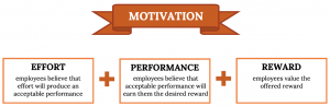 A banner reads 'Motivation.' Under the banner are 3 horizontal textboxes all connected with plus signs. First box: 'Effort: employees believe that effort will produce an acceptable performance.' Second box: 'Perfornamnce: employees believe that acceptable performance will earn them the desired reward.' Third box: 'Reward: employees value the offered reward.'