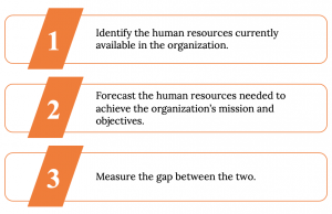 Three textboxes labled 1-3. Reading from top to bottom: 1) Identify the human resources currently available in the organization. 2) Forecast the human resources needed to achieve the organization's mission and objectives. 3) Measure the gap between the two.