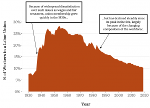 A graph of union membership in the United States. The x-axis shows years from 1930 to 2019 in 10 year increments. The y-axis shows percentage of total employment from 0% to 30% in increments of 5%. The graph begins near 7% in 1930, and increases quickly to almost 30% in the 1950s. The graph then slowly decreases over time, to slightly above 10% in 2015. Two text boxes rest over the graph. One text box points toward the increase between 1930 and 1950 and reads: “Because of widespread dissatisfaction over such issues as wages and fair treatment, union membership grew quickly in the 1930s…” The second text box points toward the decline between 1950 and 2015 and reads: “...but has declined steadily since its peak in the 1950s, largely because of the changing composition of the workforce.”