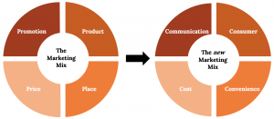 A diagram of the updated Marketing Mix. A white circle labeled “The new Marketing Mix” sits in the middle of four orange sections labeled with the four C’s of marketing. From the top going clockwise: Consumer, Convenience, Cost, Communication.