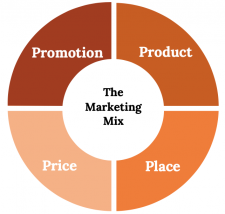 Chapter 14 Marketing: Providing Value to Customers – Fundamentals of ...