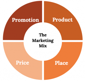 A diagram of the Marketing Mix. A white circle labeled “Marketing Mix” sits in the middle of four orange sections labeled with the four P’s of marketing. From the top going clockwise: Product; Place; Price; Promotion.