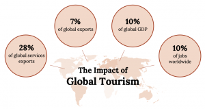 Four text circles surround a map of the world. From left to right they read: 28% of global services exports, 7% of global exports, 10% of global GDP, 10% of jobs worldwide.