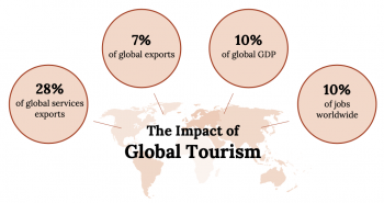explain the global impact of sustainable tourism and hospitality brainly