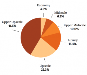 A pie chart indicating hotel market segmentation. From biggest to smallest pie piece: Upper Upscale (41.5%), Upscale (22.3%), Luxury (15.4%), Upper Midscale (10%), Midscale (6.2%), Economy (4.6%).