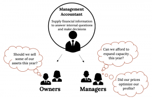 A graphical representation of the role of managerial accounting. A circle textbox sits at the top of the graphic has a man icon and reads: “Management Accountant: supply financial information to answer internal questions and make decisions.” Two arrows point from the top circle to 2 people icons on the left and right. The icon on the left has a man and a woman labeled "Owners". A thought bubble contains the words “Should we sell some of our assets this year?” The icon on the right has an man and a woman labeled “Managers.” Two thought bubbles extend from the third bubble. The first says “Can we afford to expand capacity this year?” The second says “Did our prices optimize our profits?”
