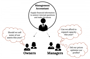 A graphical representation of the role of managerial accounting. A circle textbox sits at the top of the graphic has a man icon and reads: 