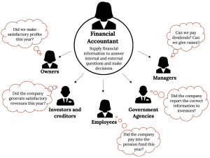 A graphical representation of the role of financial accounting. A circle textbox sits at the top of the graphic, contains a woman icon, and reads: “Financial Accountant: supply financial information to answer internal and external questions and make decisions.” Five people icons sit below the circle and have arrows pointing to them from the main FInancial Accountant circle. From left to right, the circles are labeled: Owners; Investors and Creditors; Employees; Government Agencies; Managers. Each of these people icons have thought bubbles extending from them. From the Owners circle: “Did we make satisfactory profits this year?” From the Managers circle: “Can we pay dividends? Can we give raises?” From the Employees circle: “Did the company pay into the pension fund this year?” From the Government Agencies circle: “Did the company report the correct information to investors?” From the Investors and Creditors circle: “Did the company generate satisfactory revenues this year?”