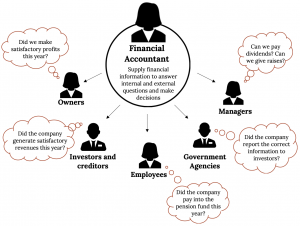 A graphical representation of the role of financial accounting. A circle textbox sits at the top of the graphic, contains a woman icon, and reads: 