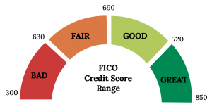 A graphic of the range of credit scores, laid out as a half circle with different colors representing different segment ranges of scores. From left to right the segments are: Range 300 to 630 is colored red and labeled “Bad.” Range 630 to 690 is colored orange and labeled “Fair.” Range 690 to 720 is colored yellow and labeled “Good.” Range 720 to 850 is colored green and labeled “Great.” Underneath the half circle says “FICO Credit Score Range.”