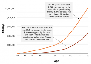 A line graph that represents two individuals compounding interest. The x-axis represents age: it begins at age 24, goes up to 30, then extends in 5 year increments to 65, with 67 also listed. The y-axis shows dollar amounts from $0 $1,000,000 in $200,000 increments. The first individual’s graph begins at age 24 at $0, and increases steadily to almost $1,000,000 by age 67. A text box is connected to the line and says: “The 24 year old invested $2,000 per year for twelve years. She stopped adding money in, but her total still grew: by age 67, she had almost a million dollars!” The second individual’s graph begins at age 35 at $0, then increases steadily to less than $500,000. A text box is connected to the line and says: “Her friend did not invest until she was 35. Even though she invested $2,000 every year, by the time she was 67, she still had not caught up with her wiser friend: she had less than $500,000.”