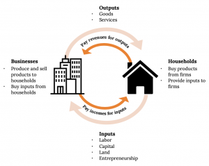 Circular diagram shows reciprocal relationship between businesses and households. Households buy products and provide inputs (labor, capital, land, entrepreneurship) to firms, while paying for business outputs. Business produce and sell products, and buy inputs from households, while outputting goods and services.