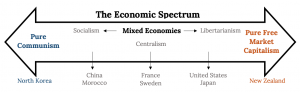 An open, double ended arrow labeled “The Economic Spectrum”. The left side is labeled “Pure Communism” and the right side is labeled “Pure Free Market Capitalism.” Inside the middle of the arrow is a heading labeled “Mixed Economies” with a left heading of “Socialism,” a right heading of “Libertarianism”, and a middle heading of "Centralism." Underneath the arrow are example countries, with lines from the names toward the larger arrow to indicate where they lie on the spectrum. From left (Pure Communism) to right (Pure Free Market Capitalism) to countries read: North Korea, China and Morocco, France and Sweden, United States and Japan, New Zealand.