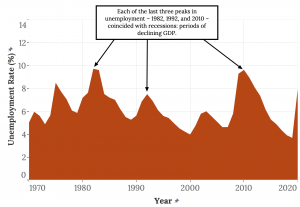 An x,y plot of the unemployment rate percentage in the United States. The unemployment rate percentage is on the y-axis, going from 0 to 10 in increments of 2. The year is on the x-axis, from 1970 to 2020, in increments of 10 years. Three peaks are highlighted with arrows to indicate their significance; a peak at 1982 (y= approximately 9.5%), a peak at 1992 (y= approximately 7.5%), and a peak at 2010 (y= approximately 9.5%). A text box connected to the arrows above the plot reads: “Each of the last three peaks in unemployment - 1982, 1992, and 2010 - coincided with recessions: periods of declining GDP.”