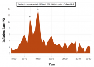 An x,y plot of the inflation rate percentage in the United States. The inflation rate percentage is on the y-axis, going from 0 to 14 in increments of 2. The year is on the x-axis, from 1960 to 2020, in increments of 10 years. Two peaks are highlighted with arrows to indicate their significance; a peak at 1974 (y= approximately 11%) and a peak between 1979 to 1980 (y= approximately 14%). A text box connected to the arrows above the plot reads: “During both peak periods (1974 and 1979-1980) the price of oil doubled.”