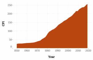 An x,y plot of the increasing CPI values over time. The x-axis lists years from 1950 until 2020 in increments of 10. The y-axis lists CPI values from 0 to 250 in increments of 50. CPI values in 1950, 1960, and 1970 increase slightly but stay below 50. The CPI jumps in 1980 to between 50 and 100, then jumps again in 1990 to between 100 and 150. In 2000 the CPI is between 150 and 200, and the bars steadily increase from 2000 to 2020 to be above 200.