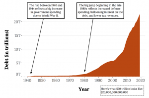 A line graph of the United States National Debt over time shaded in orange below the line. The shape of the graph is like a mountain slow incline at the bottom and more rapid incline beginning in 1980. The x-axis shows the year from 1940 to 2020 in increments of 10 years. The y-axis shows the debt by dollars in trillions from 0 to 20 in increments of 5. The graph stays under approximately 1 from 1940 until approximately 1980, then grows quickly to almost 6 in 2000, then past 20 in 2018. Two arrows indicate significance at 1940 and 1980. At 1940 reads: “The rise between 1940 and 1944 reflects a big increase in government spending due to World War II.” At 1980 reads: “The big jump beginning in the 1980s reflects increased defense spending, ballooning interest on the debt, and lower tax revenues.”
