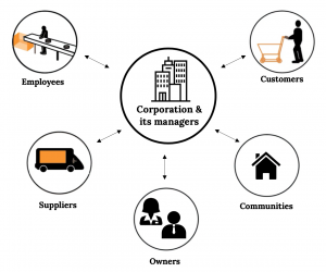 Five circles surround one circle in the middle, with double arrows between the middle circle and the other circles. The middle circle has an icon of a building with two people beside it, representing “The Corporation and its managers.” The first surrounding picture entails two people in business attire, labeled “Owners.” The next circle shows a person pushing a shopping cart, labeled “Customers.” The third circle shows three houses connected by a road, labeled “Communities.” The fourth circle shows a truck on a road, labeled “Suppliers.” The last circle shows two people working on an assembly line, labeled “Employees.”
