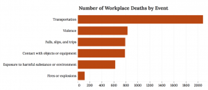 A horizontal bar graph showing workplace deaths based on event or exposure in percentages in 2018. The largest section is Transportation with over 2,080 deaths, followed by violence at 828. Falls, slips, and trips is 791. Contact with objects or equipment is 786. Exposure to harmful substance or environment is 621. Fires of explosions is 115.