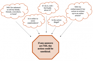Five orange text boxes shaped as thought clouds are listed horizontally. In order from left to right: “Will I be ashamed to tell my family, friends, coworkers, or boss?” “Is it unfair to some stakeholders?” “If I do it, will I feel badly about it?” “Is the action illegal?” "Will I be embarrassed if my action is written up in an online article?” All of these clouds have arrows that point down to a text box shaped as a stop sign that reads “If any answers are YES, the action could be unethical.”