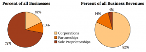Two pie charts, laid side by side. The left pie chart is labeled “Percent of all businesses,” and is divided into 72% sole proprietorships, 18% corporations, and 10% partnerships. The right pie chart is labeled “Percent of all business revenues,” and is divided into 82% corporations, 14% partnerships, and 4% sole proprietorships.