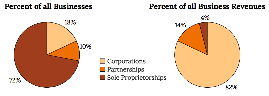 Chapter 6 Forms Of Business Ownership Fundamentals Of Business 3rd