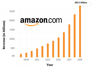 Vertical bar graph of the growth of annual revenue for Amazon.com, with the logo laid over the top of the graph. The x-axis shows the year, from 2008 to 2019 in 2 year increments. The y-axis shows the dollar amount, from $0 to $250,000 million in $50,000 million increments. In 2008, revenue equaled $19,166 million. Revenue grew consistently to $280.5 billion in 2019.
