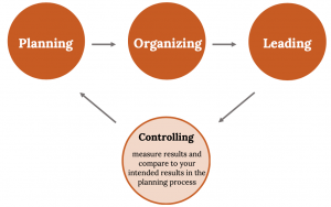 A flow chart of the Management Process, laid out as 3 circles beside each other horizontally with a right-pointing arrow between each. From left to right the boxes read: Planning, Organizing, and Leading. An arrow points from the Leading circle to a fourth circle that is placed below these three labeled Controlling with the caption 'measure results and compare to your intended results in the planning process'. An arrow points from the “Controlling” box back around to the “Planning” box to show a continuous path.