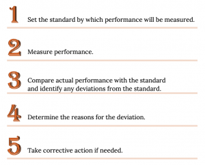 A list of the Control Process. From 1 to 5 the steps are: 1) Set the standard by which the performance will be measured. 2) Measure performance. 3) Compare actual performance with the standard and identify any deviations from the standard. 4) Determine the reasons for the deviation. 5) Take corrective action if needed.