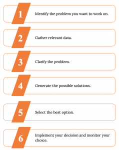 A list of the problem solving and decision making process. From 1 to 6 the steps are: 1) Identify the problem you want to work on. 2) Gather relevant data. 3) Clarify the problem. 4) Generate possible solutions. 5) Select the best option. 6) Implement your decision and monitor your choice.