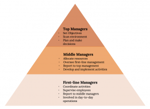 A pyramid diagram showing the three levels of management and tasks associated with the position in bullet points. At the bottom of the pyramid is the First-line Managers, with four bullet points: Coordinate activities; Supervise employees; Report to middle managers; Involved in day-to-day operations. The middle level of the pyramid is the Middle Managers, with four bullet points: Allocate resources; Oversee first-line managers; Report to top management; Develop and implement activities. The top level of the pyramid is the Top Managers, with three bullet points: Set objectives; Scan environment; Plan and make decisions.