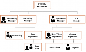 A flow chart that shows connections within an organization. At the top of the organization is the Owner or President. Four individuals are below the Owner/President: the Accounting Manager, the Marketing Manager, the Operations Manager, and the H.R. Manager. Under the Marketing Manager are two individuals: Advertising and Sales Supervisor. Under the Sales Supervisor is the Sales Staff. Under the Operations Manager is the Note-Takers Supervisor and the Copiers Supervisor. Under Note-Takers Supervisor is Note-Takers. Under Copiers Supervisor is Copiers.