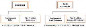 Two organizational charts, one to the left and one to the right, that show connections for division structures. The left chart, labeled “Divisional Structure by Product” lists the President at the top. Under the President is Vice President Rides and Vice President Concessions. The right chart, labeled “Divisional Structure by Customer Base” lists the Bank President at the top. Under the Bank President is Vice President Retail Customers and Vice President Commercial Customers.