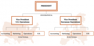 An organizational chart laid over a world map, with the left arm overlaid on a map of the United States and the right arm overlaid on a map of Europe. At the top of the chart is the President. The two arms under the President are labeled “Geographical.” The left arm begins with the Vice President of U.S. Operations. Underneath are four departments: Accounting, Marketing, Operations, and Human Resources. The right arm begins with the Vice President of European Operations. Underneath are four departments: Accounting, Marketing, Operations, and Human Resources. Under the bottom of each arm is labeled “Functional.”