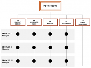 A matrix structure showing employee relationships within an organization, connected by lines. The first tier contains the president. Under the president in the second tier are 5 individuals: the VP of Product Design, the VP of Manufacturing, the VP of Finance, the VP of Marketing, and the VP of Human Resources.Product Managers I, II, and III are labeled on the left. Each Project manager is listed on a separate line and contains a Product Design Team, Manufacturing Team, Finance Team, Marketing Team, and Human Resources Team horizontally.