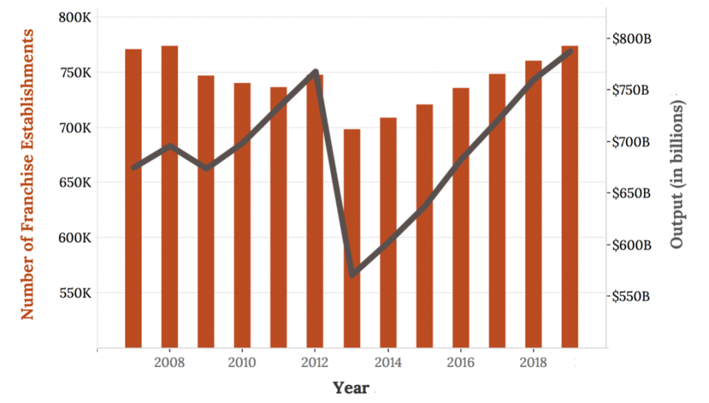 A bar graph with a line graph overlay. The bars indicate number of franchises and form a slight U shape, with the lowest point in 2013. The line plot indicates the output in billions and shows an increasing pattern from 2007 to 2012 and then drops drastically in 2013 before it begins increasing steadily again.