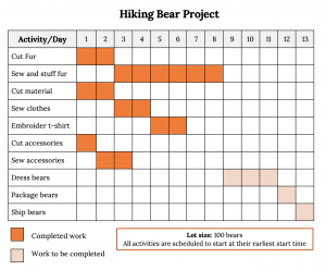 A Gantt chart for Hiking Bear Project where activities are listed on left from top top botom: Cut Fur (Days 1-2), Sew and Stuff Fur (Days 3-8), Cut material (Days 1-2), Sew clothes (Days 3-4), Embroider t-shirt (Days 5-6), Cut accessories (Day 1), Sew accessories (Days 2-3), Dress bears (Days 9-11), Package bears (Day 12), Ship bears (Day 13). Dress bears, Package bears, and Ship bears are different colors indicating 'work to be completed' instead of all the other 'completed work'. Note in the bottom corner reads 'Lot size: 100 bears. All activities are scheduled to start at their earliest start time.'