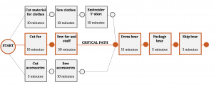 A PERT chart outlining the activities for the production of teddy bears. A circle on the left labeled “Start” begins the PERT chart, and three different paths extend to the right, laid vertically. The top path contains three activities and times: cut material for clothes (10 minutes); sew clothes (10 minutes); and embroider t-shirt (10 minutes). After the third activity, the top path connects to the middle path. The middle path, labeled the Critical Path, contains two activities and times: cut fur (10 minutes) and sew fur and stuff (30 minutes). The bottom path contains two activities and times: cut accessories (5 minutes) and sew accessories (10 minutes). After the second activity, the bottom path connects to the middle path. After the point of connection between all three paths, the critical path contains three more activities: dress bear (15 minutes); package bear (5 minutes); and ship bear (5 minutes).