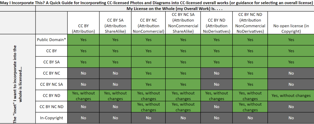 Table showing what CC works can be incorporated into another CC work. Generally, public domain, cc by, and cc by sa can be included in any work. If the license on the overall work is CC BY, CC BY SA, CC BY ND, or in copyright, then you cannot include CC BY NC, CC BY NC SA, CC BY NC ND, or in-copyright works.