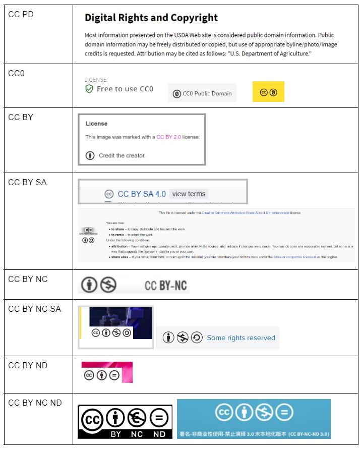 Creative commons licenses can be labelled in many different ways including words and icons.