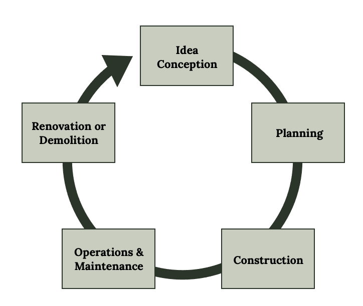 Clockwise starting at top: Idea conception, planning, construction, operations & maintenance, renovation or demolition. Circle repeats.
