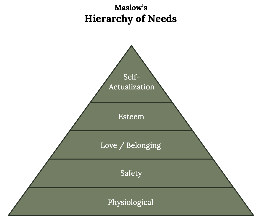 Triangle representation. From top to bottom: Self-actualization, esteem, love/belonging, safety, physiological.
