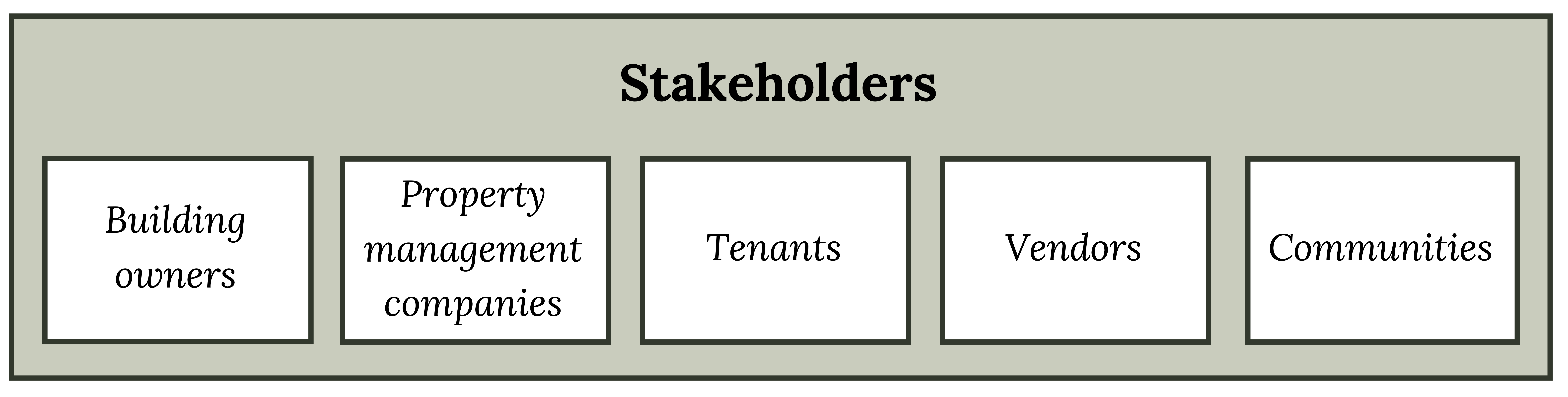 Stakeholders: building owners, property management companies, tenants, vendors, communities.