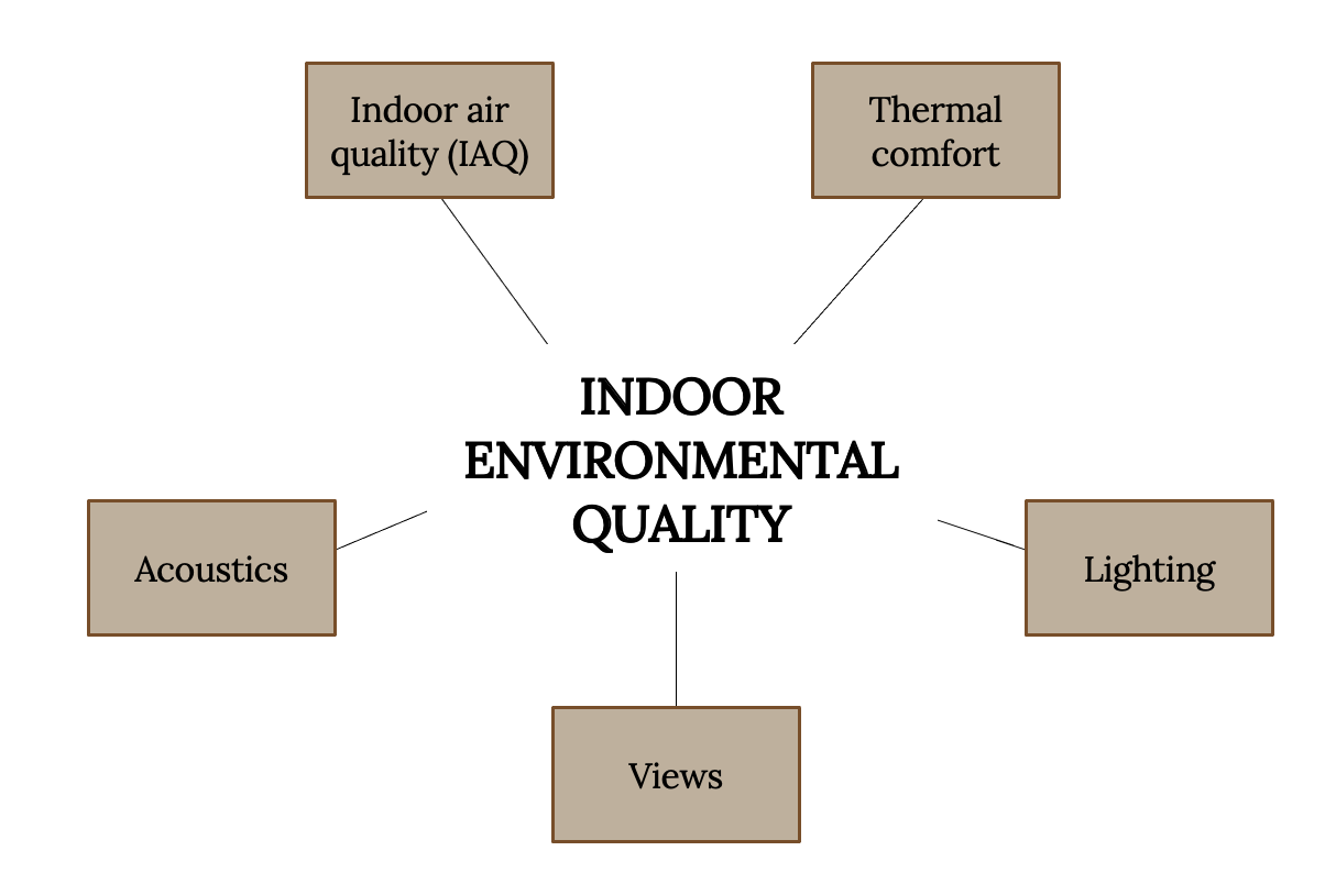 Indoor environmental quality: indoor air quality (IAQ), thermal comfort, lighting, views, acoustics.