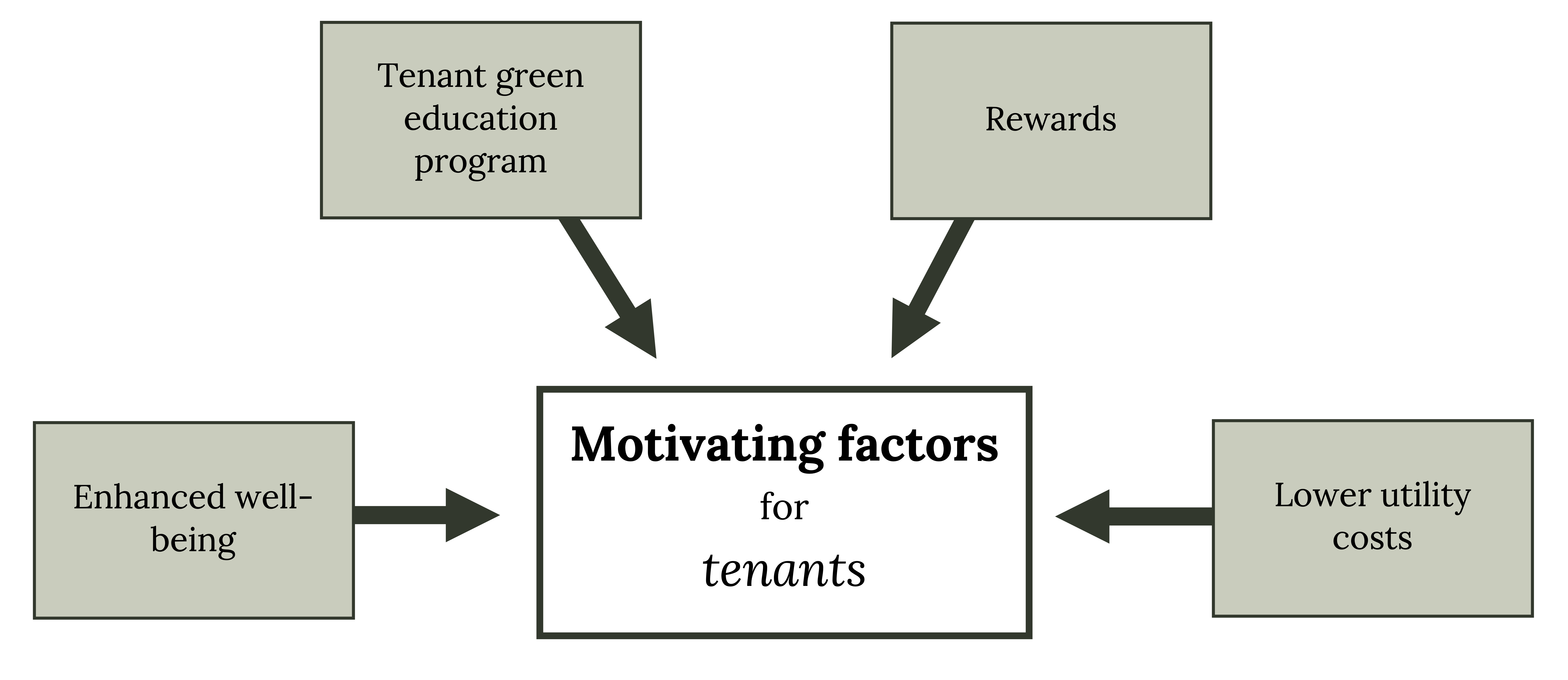 Motivating factors for tenants: Enhanced well-being, tenant green education program, rewards, lower utility costs.
