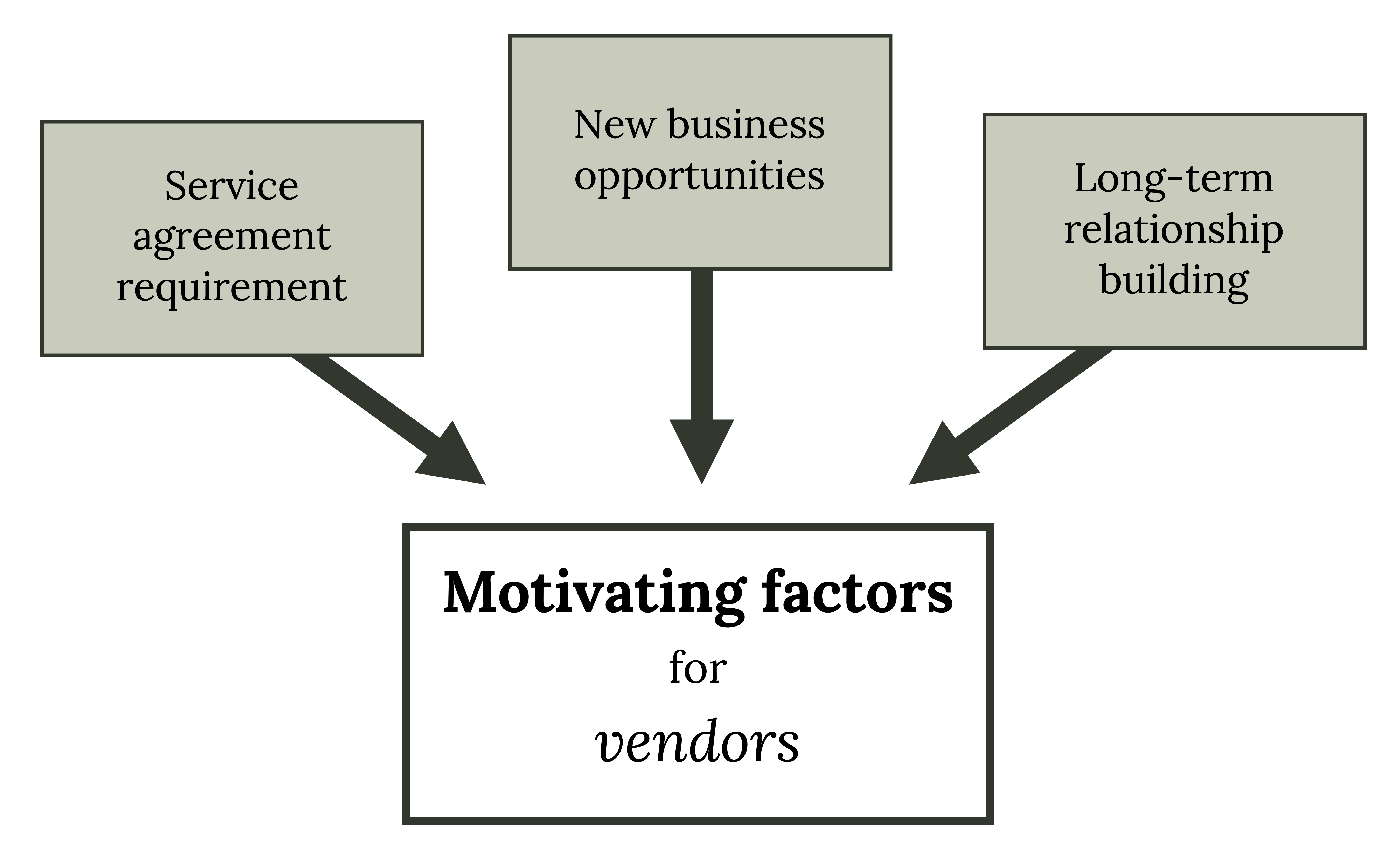 Motivating factors for vendors: service agreement requirement, new business opportunities, long-term relationship building.