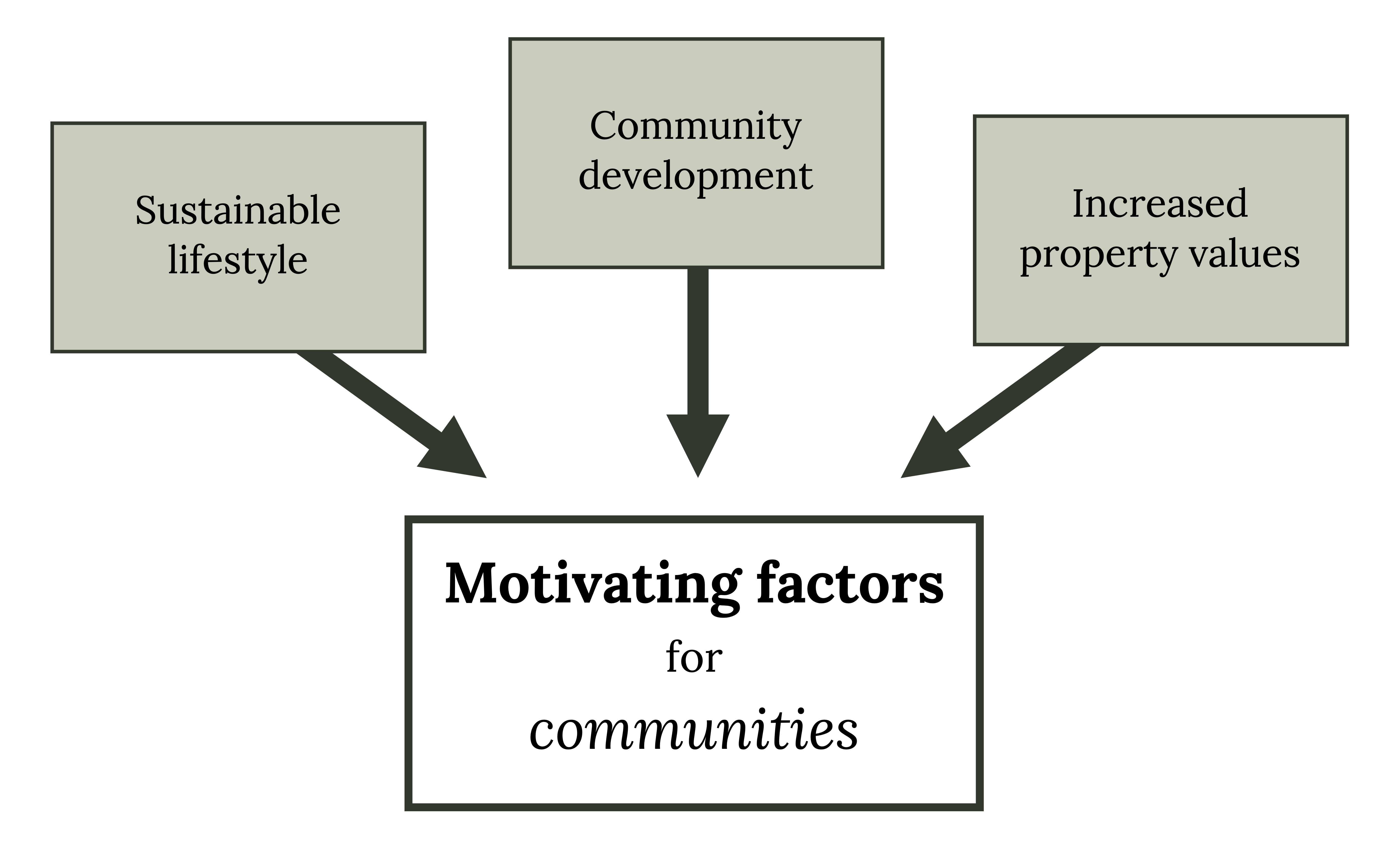 Motivating factors for communities: sustainable lifestyle, community development, increased property values.