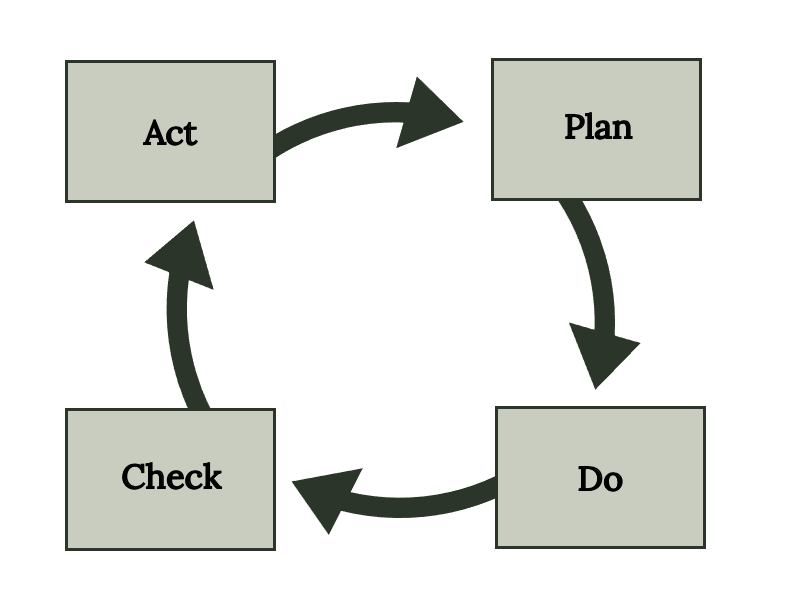 The circular model has arrows that point to: Plan, Do, Check, Act, and goes back to Plan.